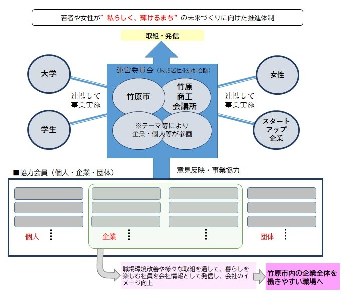 体制図