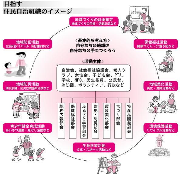目指す住民自治組織のイメージ図