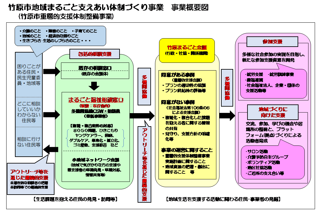 地域まるごと支えあい体制づくり事業概要図