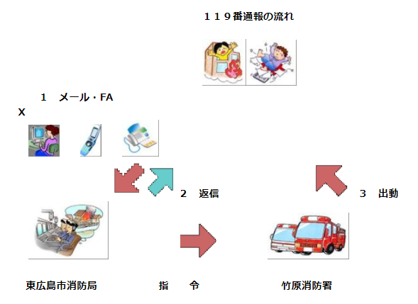 119番通報の流れを表した図 詳細は以下