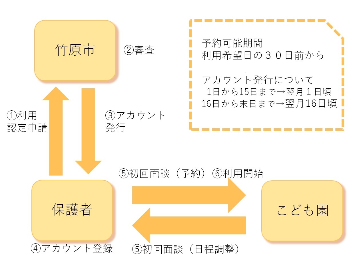 利用申請フロー図