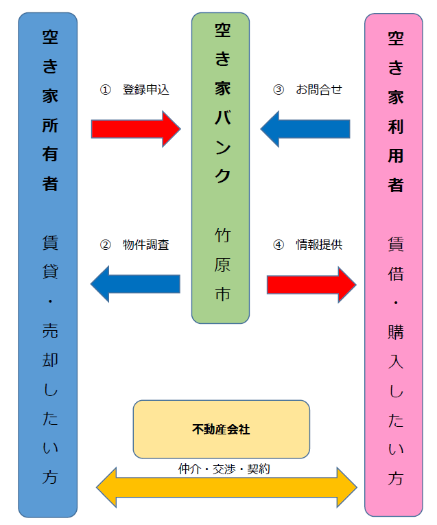 空き家バンクのイメージ図