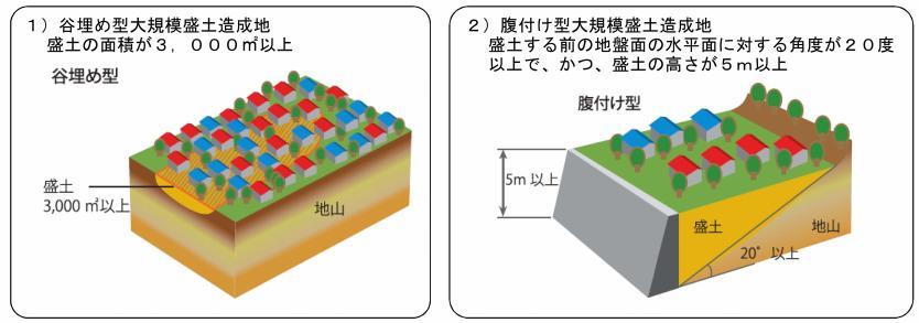 大規模盛土造成地の要件を示した図