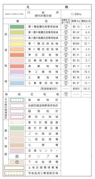 都市計画図(凡例)