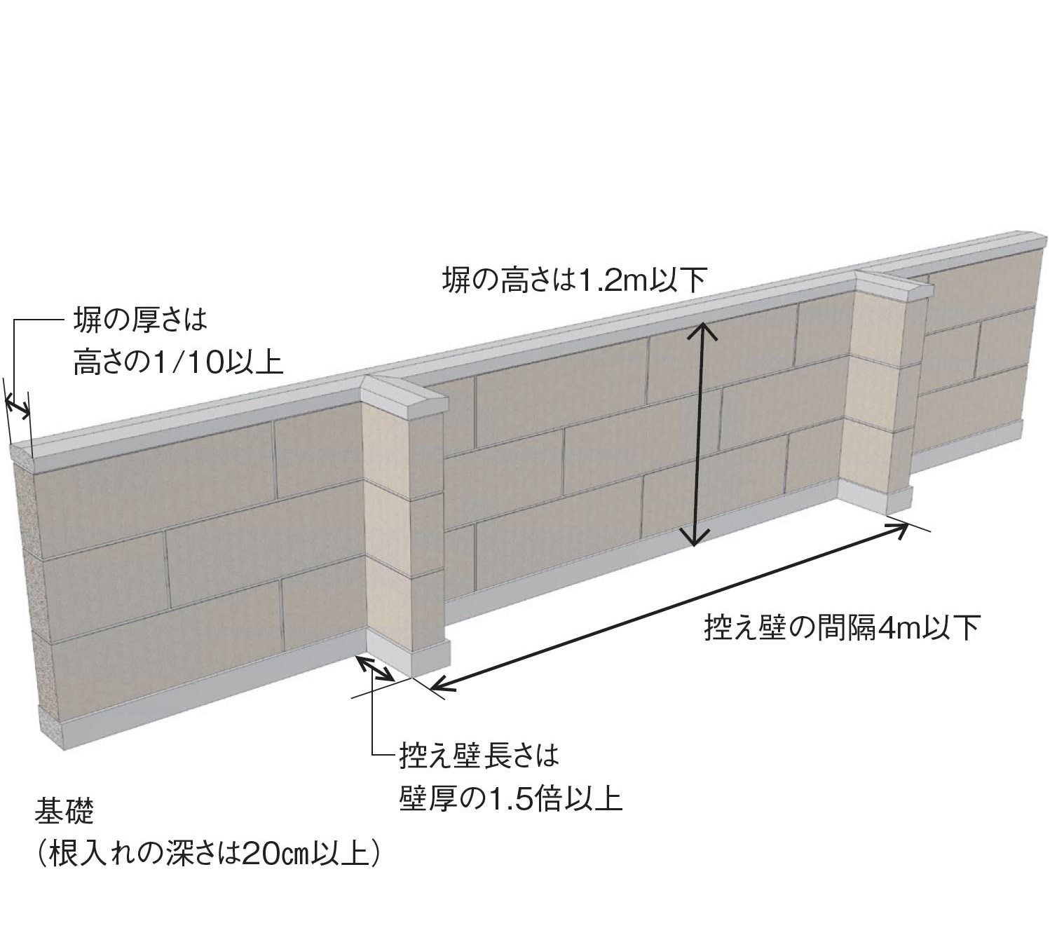 組積造(れんが造,石造等)の塀