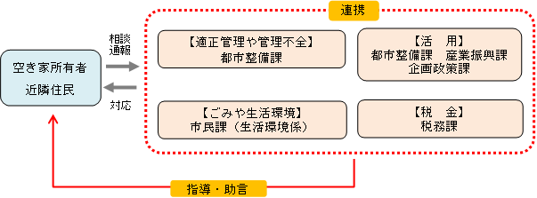 相談窓口体制についてのフロー図