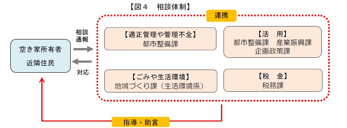 相談窓口体制についてのフロー図