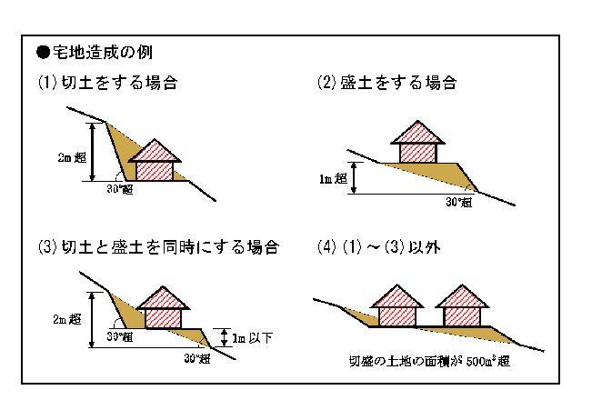 住地造成の例を示したイラスト