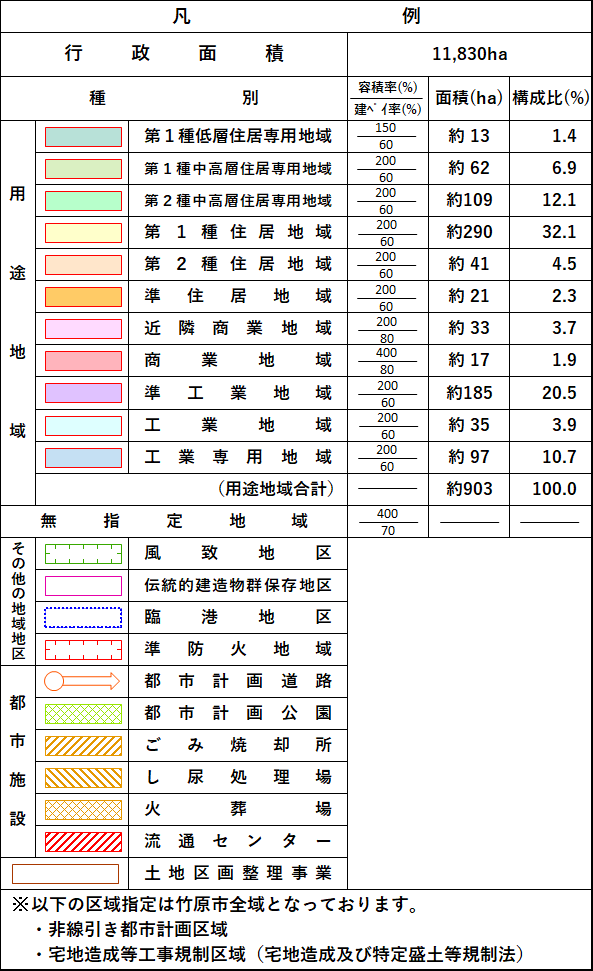 都市計画図(凡例)