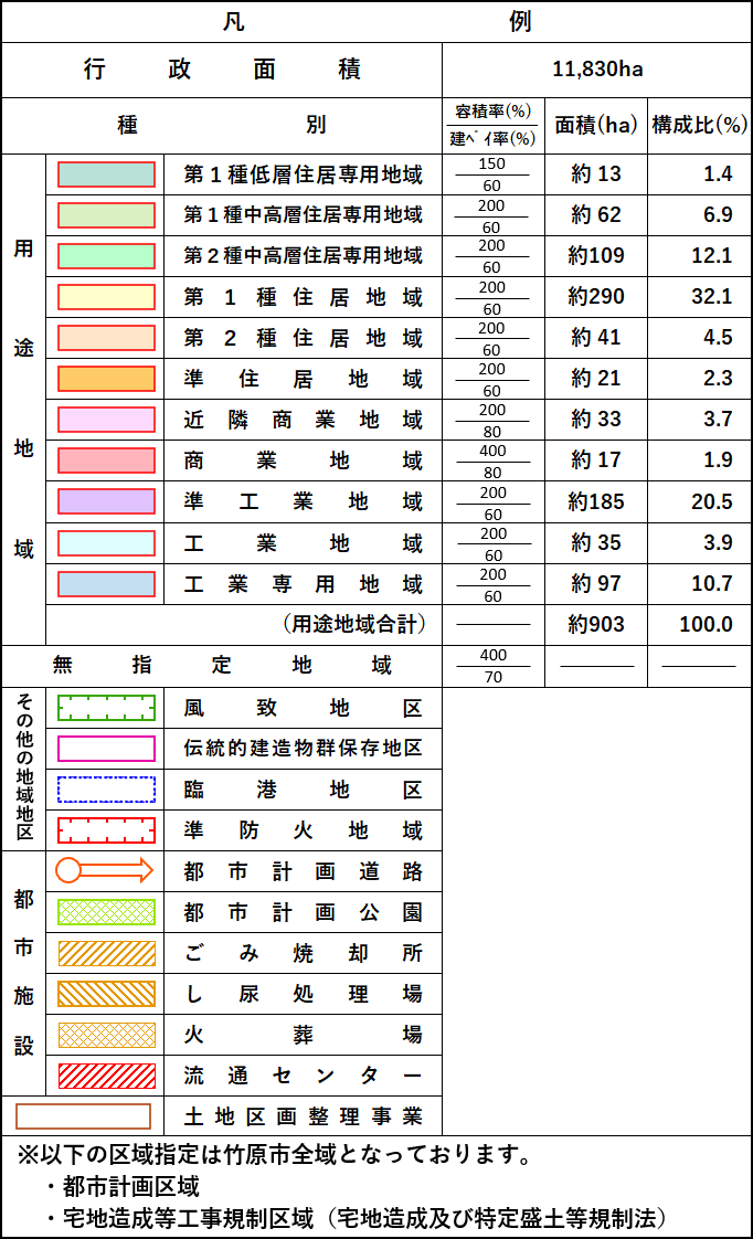 都市計画図(凡例)