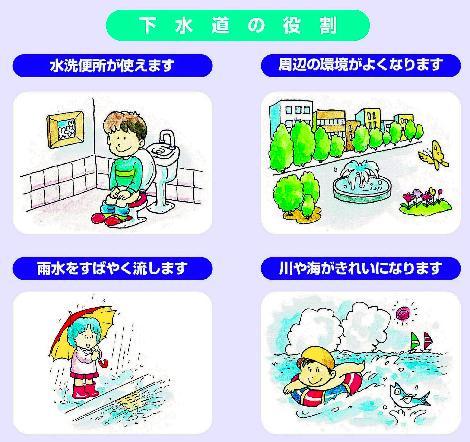 下水道の役割を示したイラスト 水洗便所が使えます 雨水をすばやく流します 周辺の環境がよくなります 川や海がきれいになります