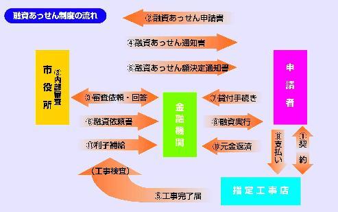 融資あっせん及び利子補給の流れを示したフロー図