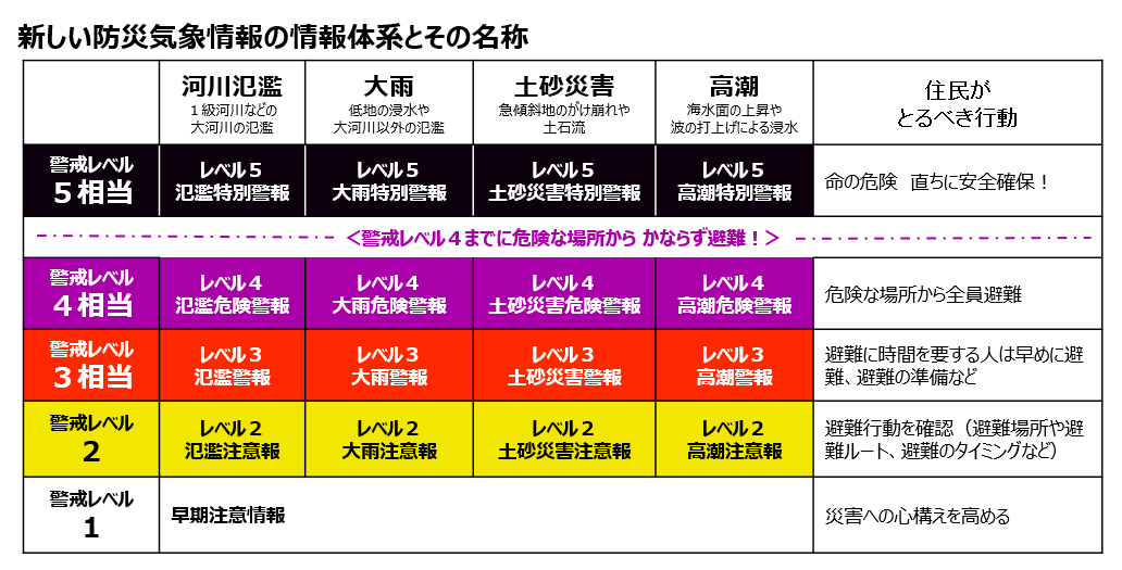新たな防災気象情報