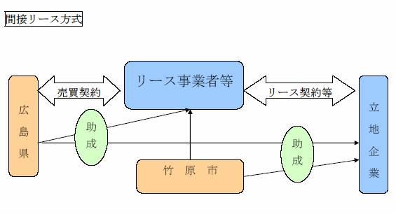 関接リース方式のフロー図