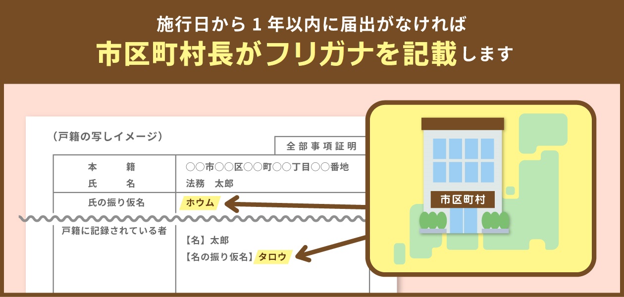 施行日から1年以内に届出がなければ市区町村がフリガナを記載します