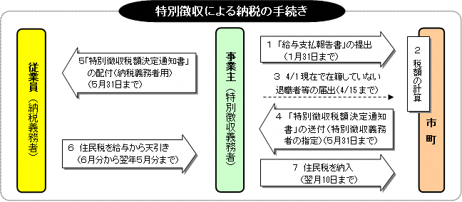 特別徴収による納税の手続きの説明図