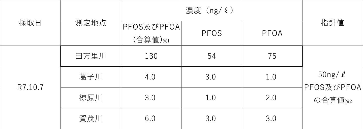 PFAS検査結果