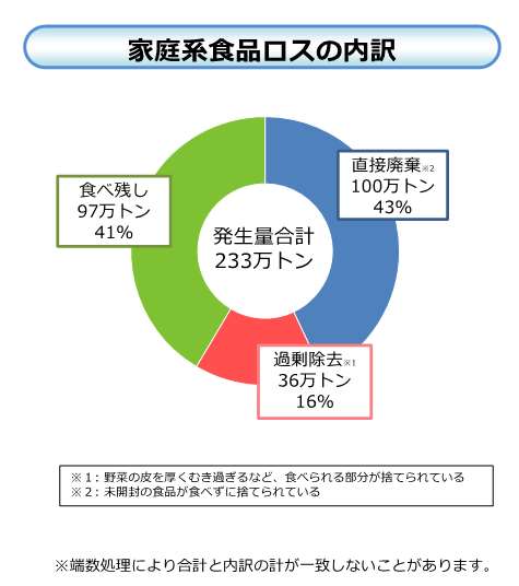 家庭系食品ロスの内訳