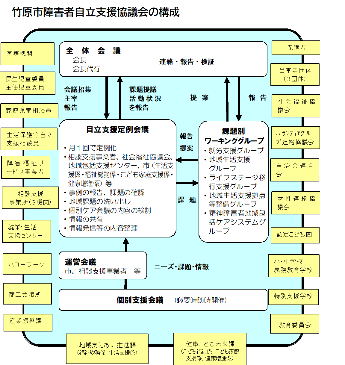 竹原市障害者自立支援協議会の構成図