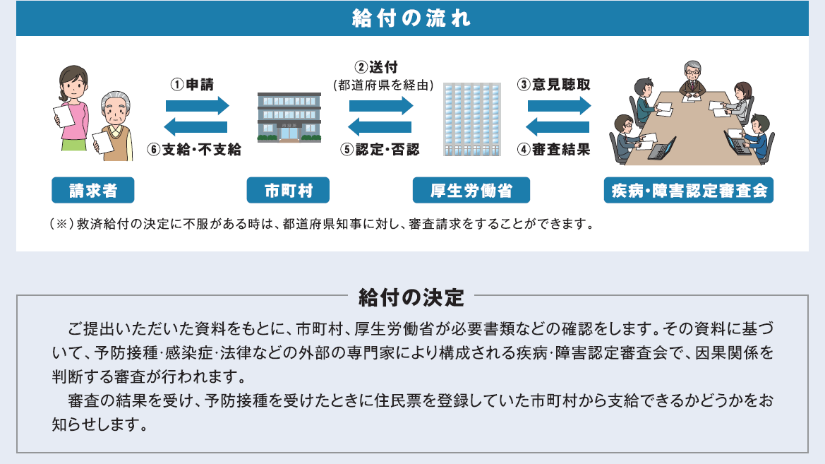 給付の流れ