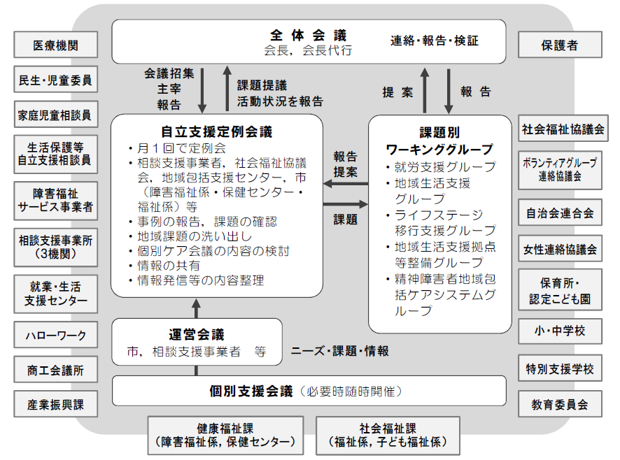 竹原市障害者自立支援協議会の関係機関とシステムを示した図