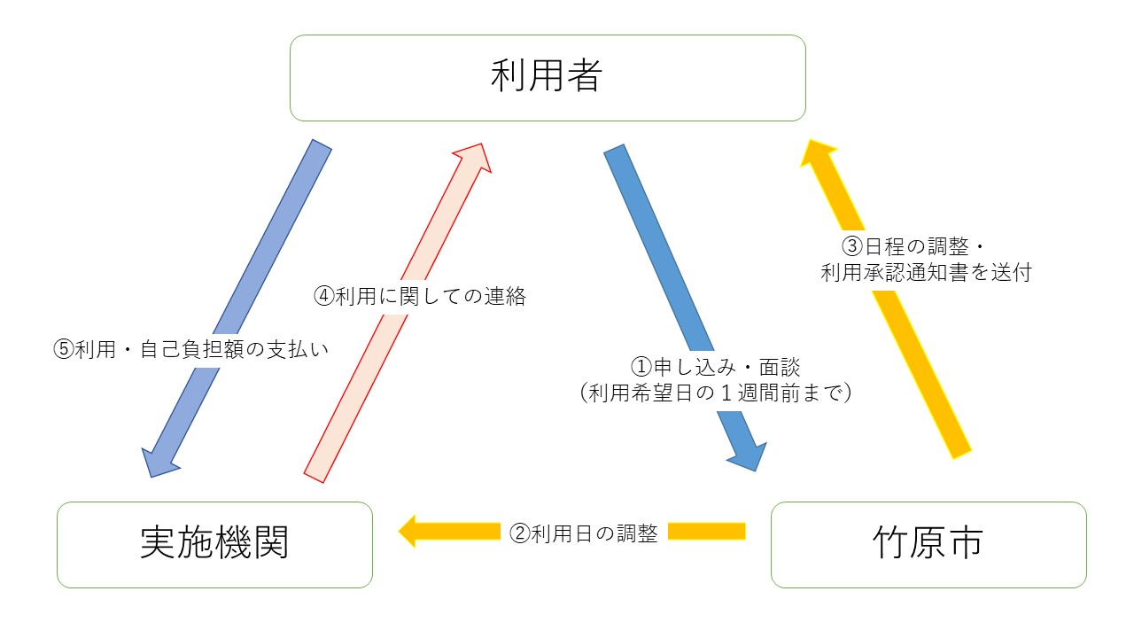 産後ケアの流れ