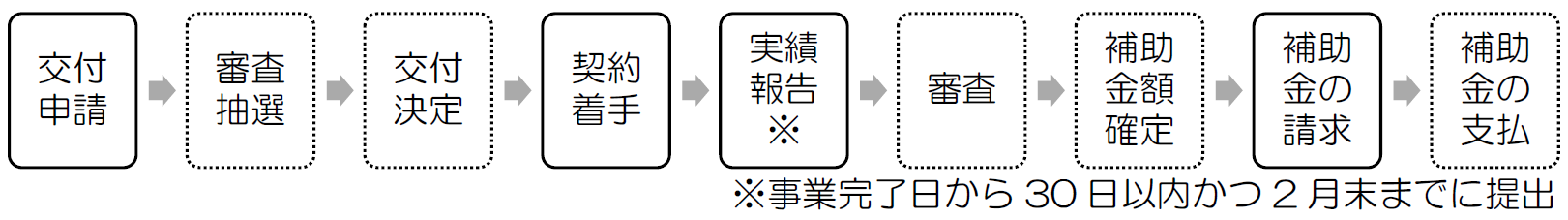 主な手続きの流れ