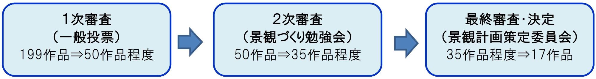 審査の選定スケジュール（予定）