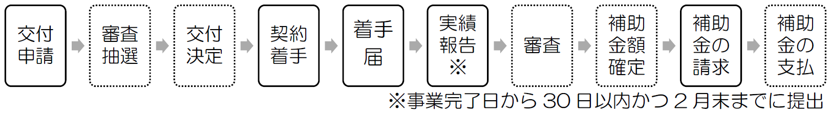 主な手続きの流れ