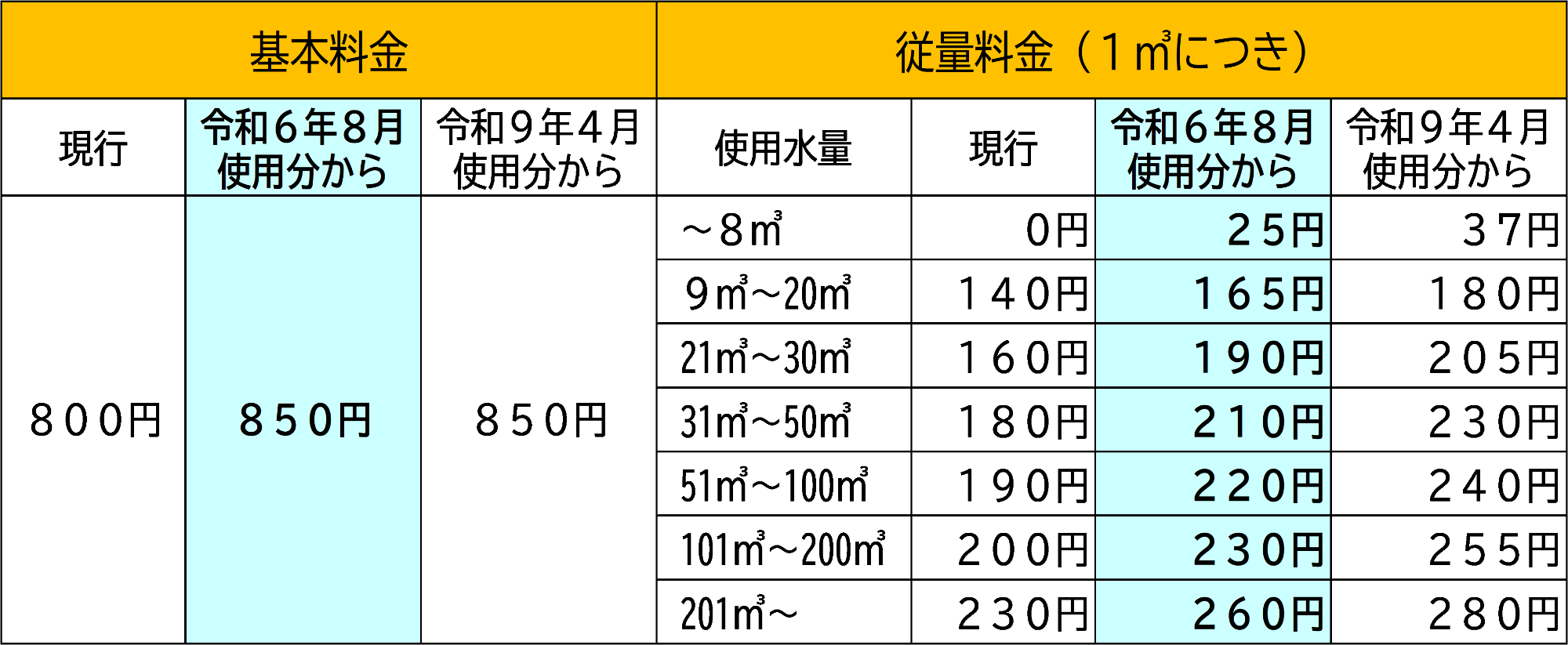 下水道使用料切り替えイメージ