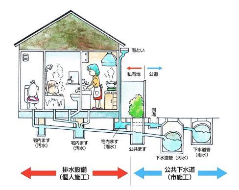 排水設備と公共下水道を示したイラスト