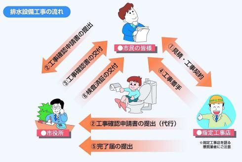 排水設備工事の流れを示したフロー図