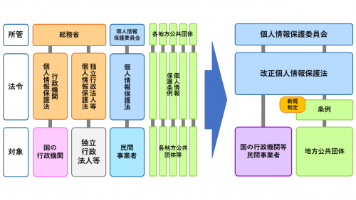 個人情報保護法改正図