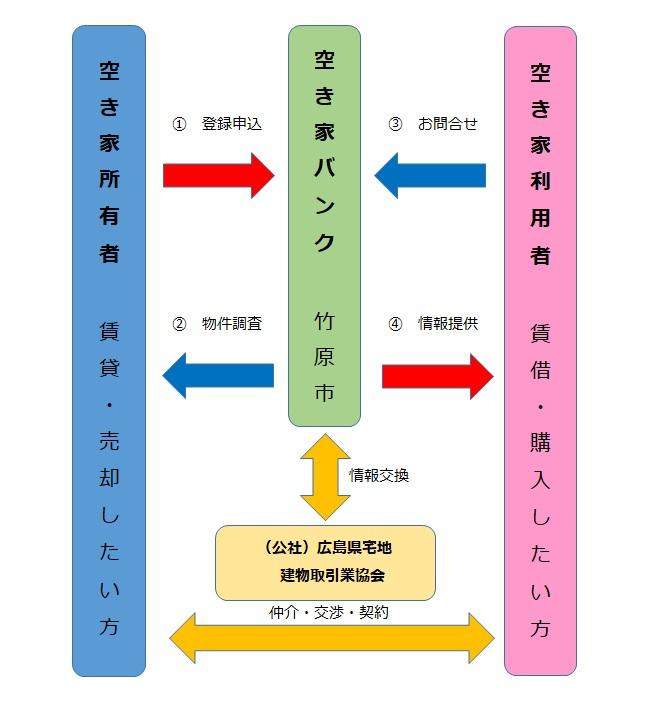 空き家バンクのイメージ図