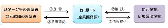 ふるさと就職登録制度のフロー図