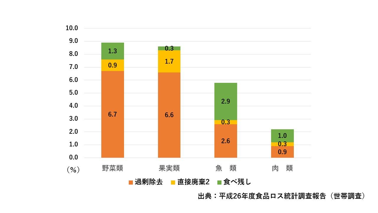 食品別食品ロス率を示した棒グラフ