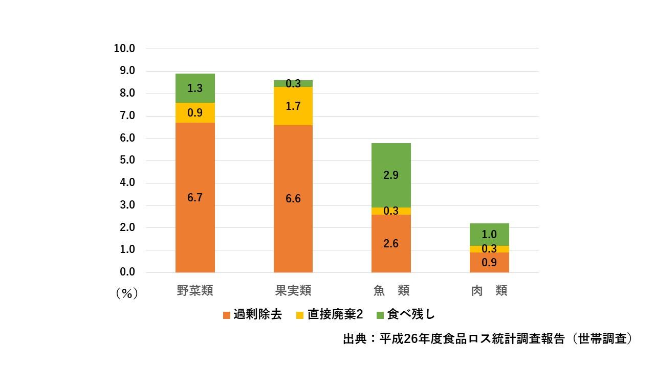 食品別食品ロス率を示した棒グラフ