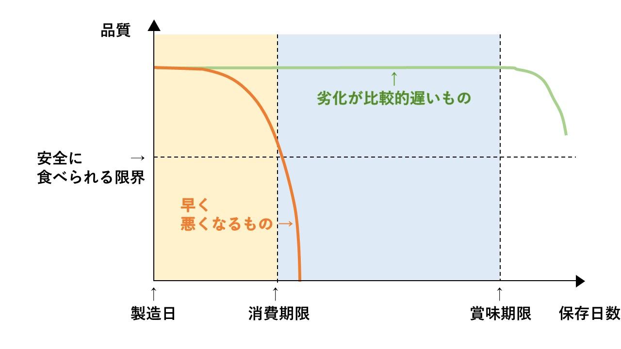 賞味期限と消費期限の違いを示したグラフ