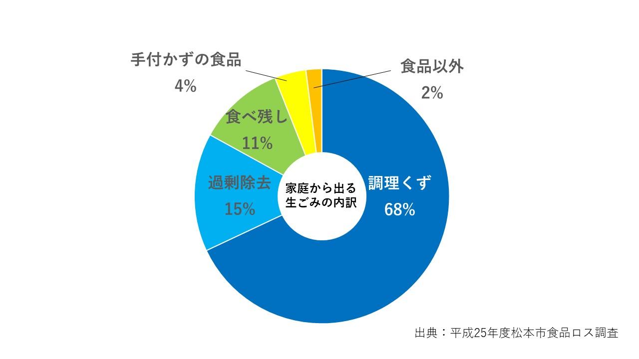 家庭から出る生ごみの内訳を示した円グラフ