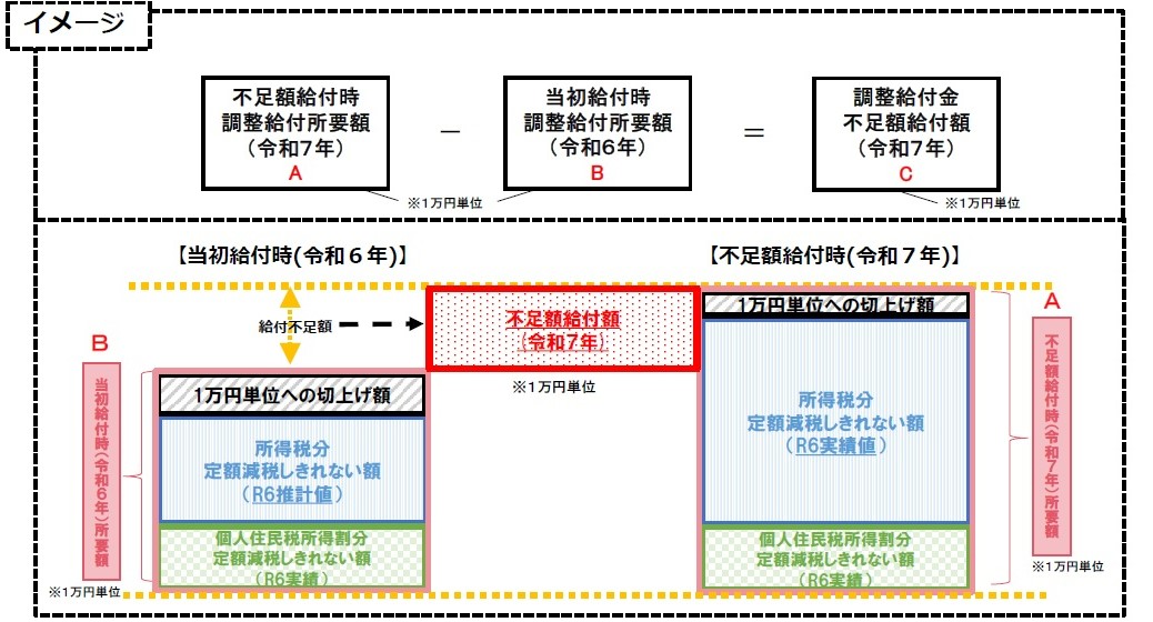 不足額給付イメージ