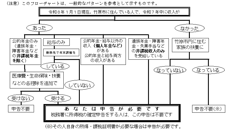 フローチャート